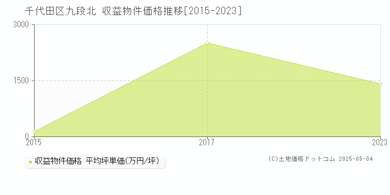 九段北(千代田区)の収益物件価格推移グラフ(坪単価)[2015-2023年]