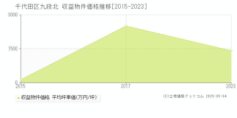 千代田区九段北のアパート価格推移グラフ 