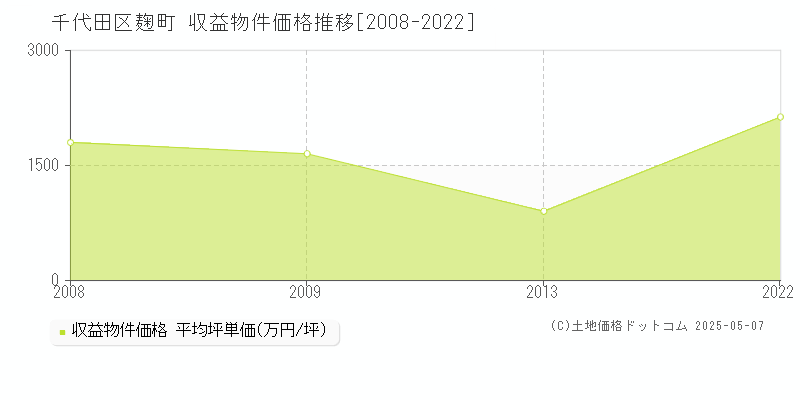 麹町(千代田区)の収益物件価格推移グラフ(坪単価)[2008-2022年]