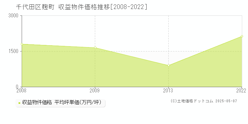 千代田区麹町のアパート価格推移グラフ 