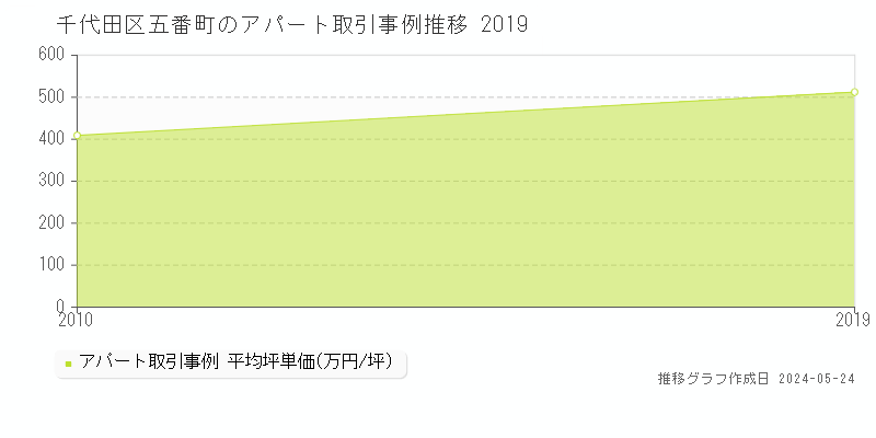 千代田区五番町のアパート取引事例推移グラフ 