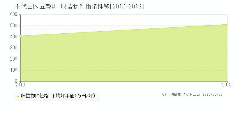 五番町(千代田区)の収益物件価格推移グラフ(坪単価)[2010-2019年]
