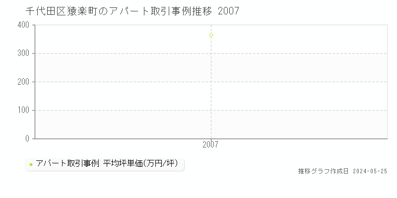 千代田区猿楽町のアパート価格推移グラフ 