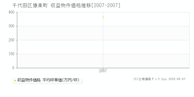 猿楽町(千代田区)の収益物件価格推移グラフ(坪単価)[2007-2007年]