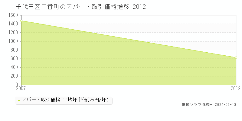 千代田区三番町のアパート価格推移グラフ 