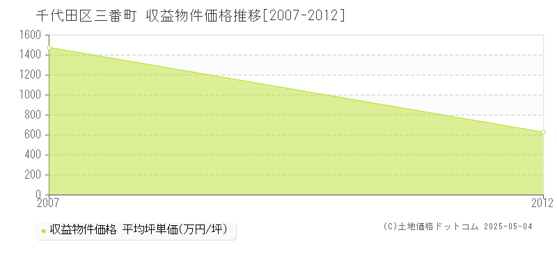 三番町(千代田区)の収益物件価格推移グラフ(坪単価)[2007-2012年]