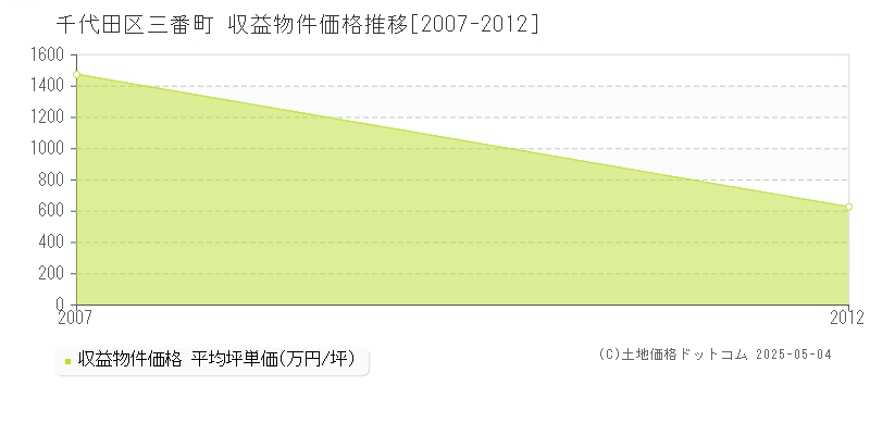 千代田区三番町のアパート価格推移グラフ 