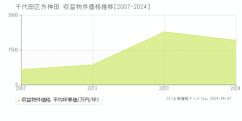 外神田(千代田区)の収益物件価格推移グラフ(坪単価)[2007-2024年]