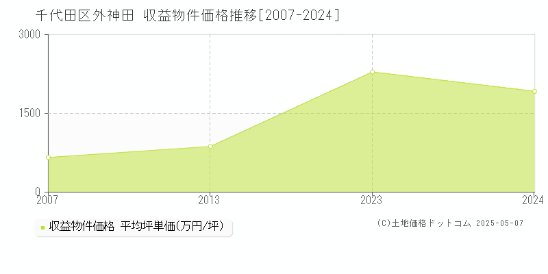 千代田区外神田のアパート価格推移グラフ 