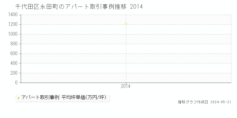 千代田区永田町のアパート価格推移グラフ 