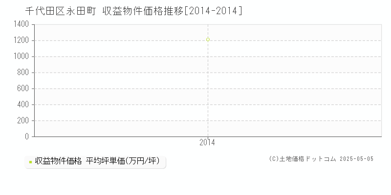 千代田区永田町のアパート価格推移グラフ 