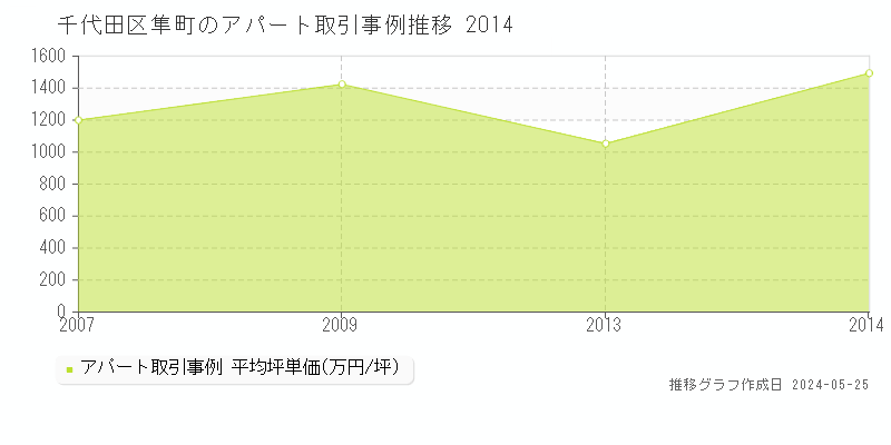 千代田区隼町のアパート価格推移グラフ 