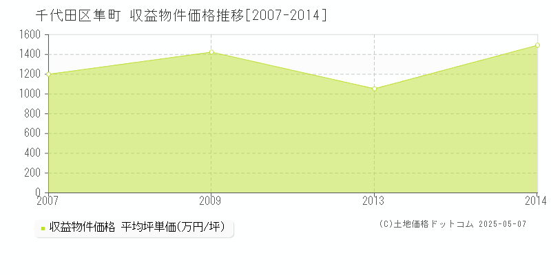 隼町(千代田区)の収益物件価格推移グラフ(坪単価)[2007-2014年]
