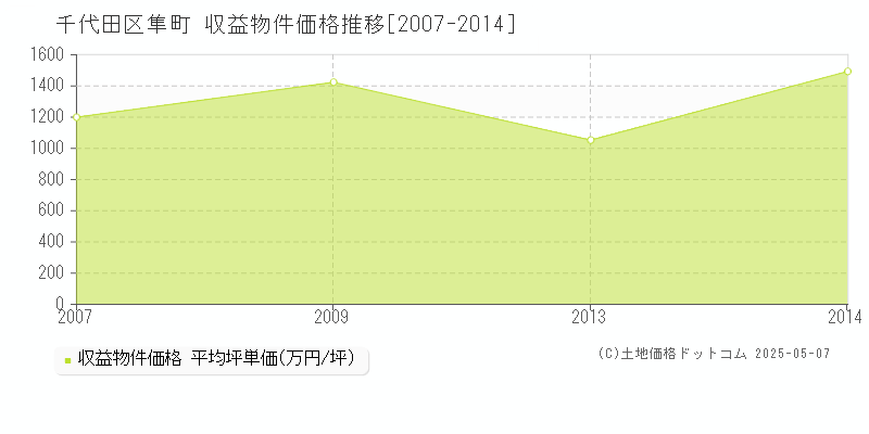 千代田区隼町のアパート価格推移グラフ 