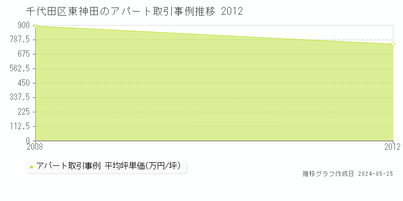 千代田区東神田のアパート価格推移グラフ 