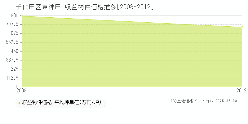 千代田区東神田のアパート価格推移グラフ 