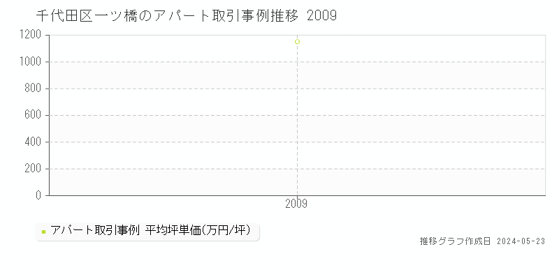 千代田区一ツ橋のアパート価格推移グラフ 