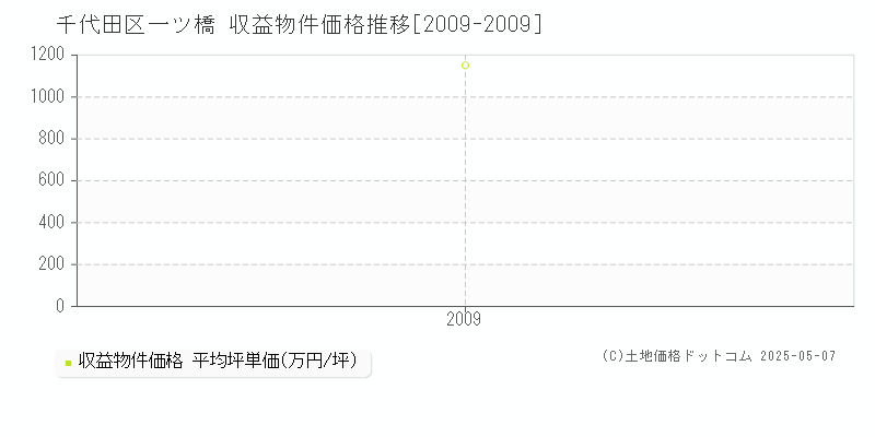 一ツ橋(千代田区)の収益物件価格推移グラフ(坪単価)[2009-2009年]