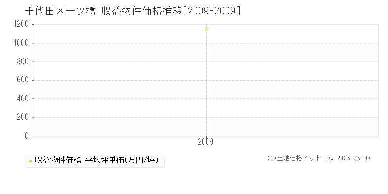 千代田区一ツ橋のアパート価格推移グラフ 