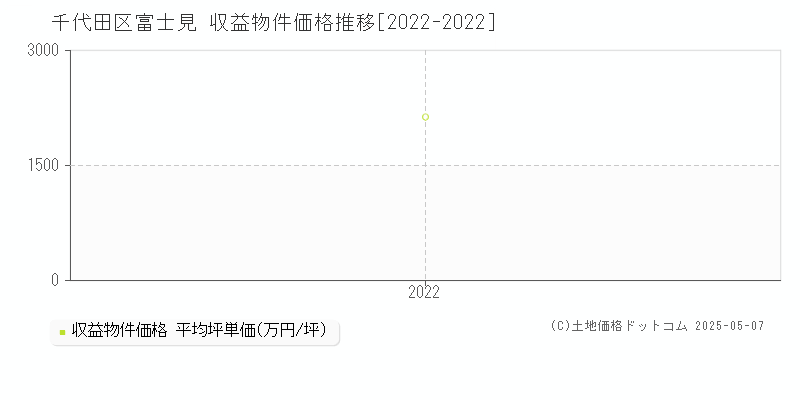 富士見(千代田区)の収益物件価格推移グラフ(坪単価)[2022-2022年]