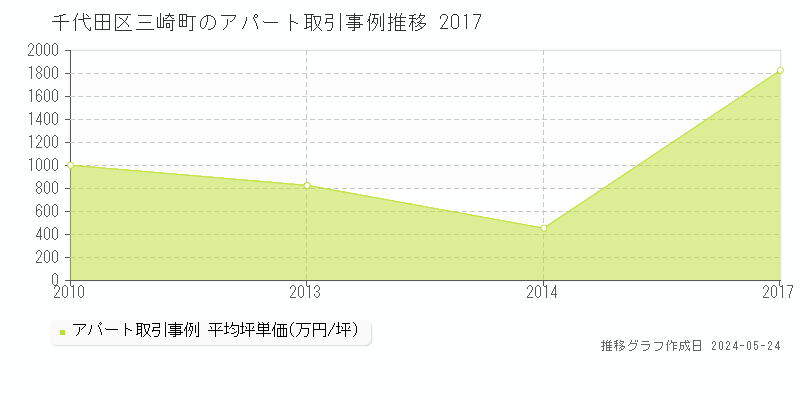 千代田区三崎町のアパート価格推移グラフ 
