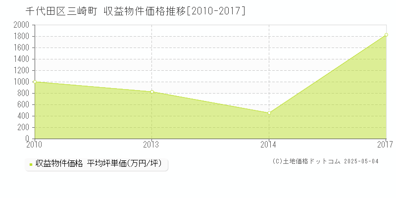 三崎町(千代田区)の収益物件価格推移グラフ(坪単価)[2010-2017年]