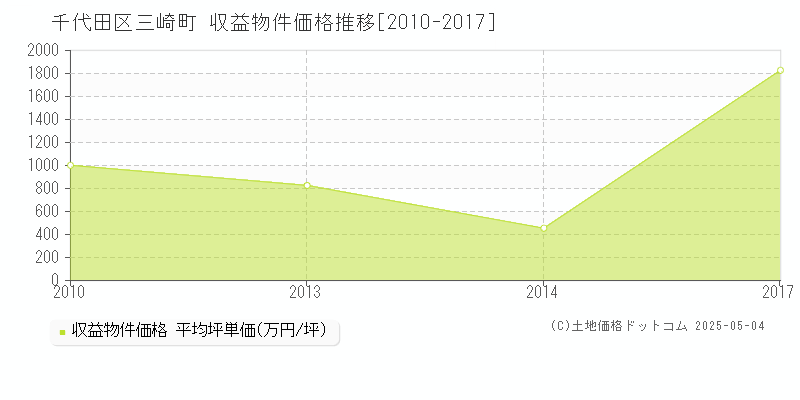 千代田区三崎町のアパート価格推移グラフ 