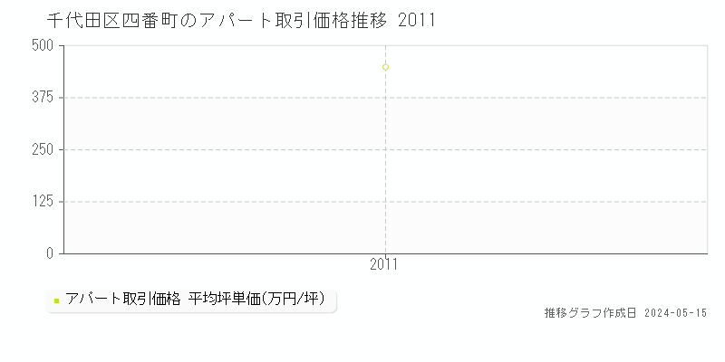 千代田区四番町のアパート価格推移グラフ 