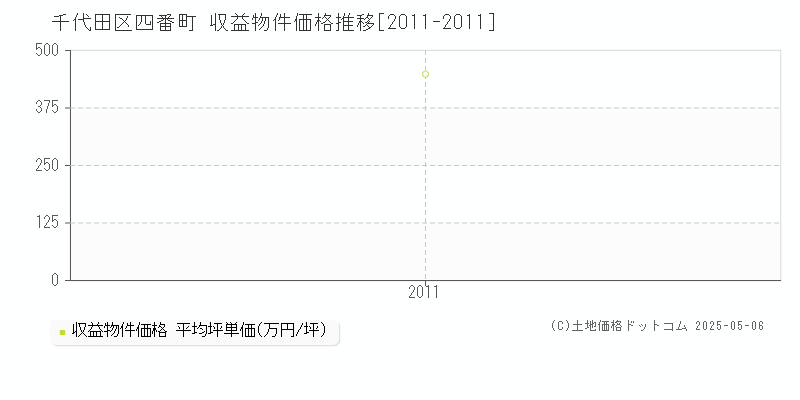 四番町(千代田区)の収益物件価格推移グラフ(坪単価)[2011-2011年]