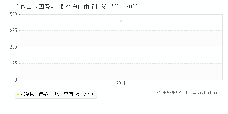 千代田区四番町のアパート価格推移グラフ 