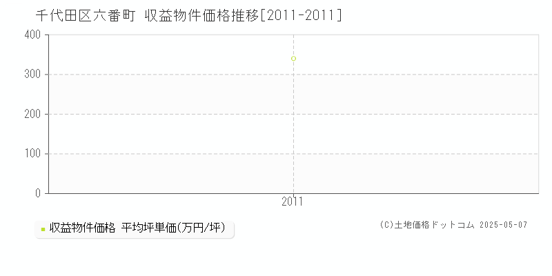 千代田区六番町のアパート価格推移グラフ 