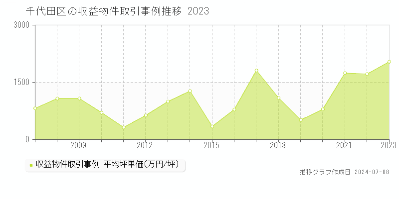 千代田区全域のアパート価格推移グラフ 