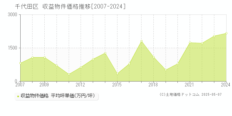 千代田区(東京都)の収益物件価格推移グラフ(坪単価)[2007-2024年]