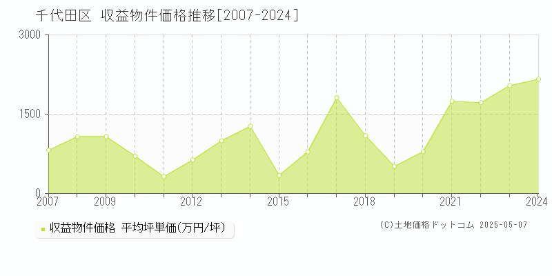 千代田区のアパート価格推移グラフ 