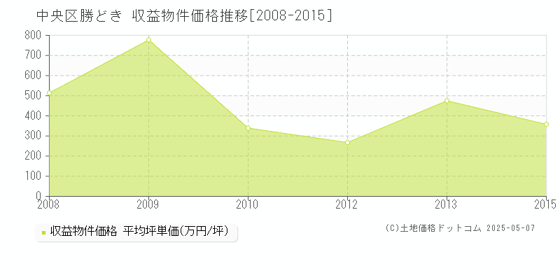 勝どき(中央区)の収益物件価格推移グラフ(坪単価)[2008-2015年]