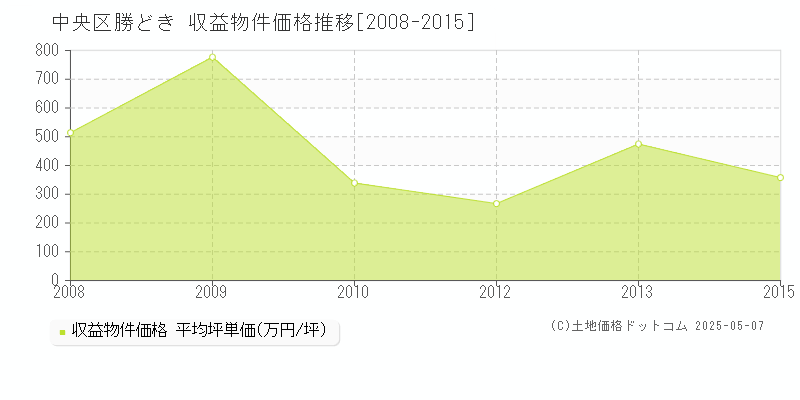 中央区勝どきのアパート価格推移グラフ 