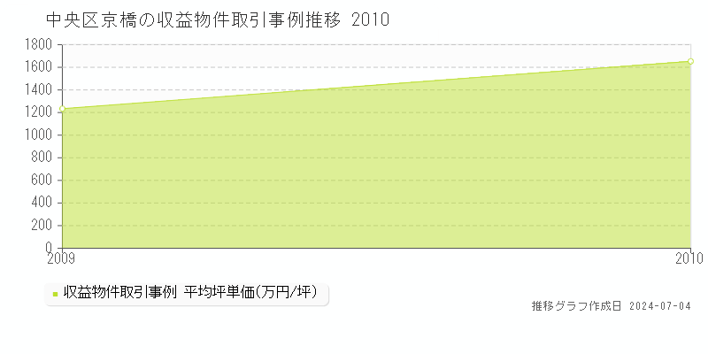 中央区京橋のアパート価格推移グラフ 