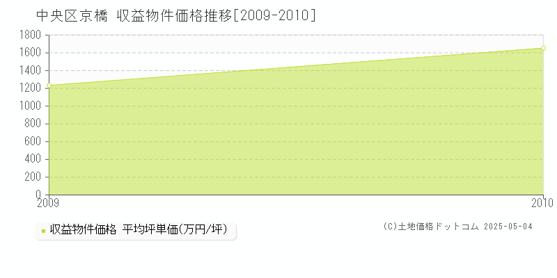 京橋(中央区)の収益物件価格推移グラフ(坪単価)[2009-2010年]