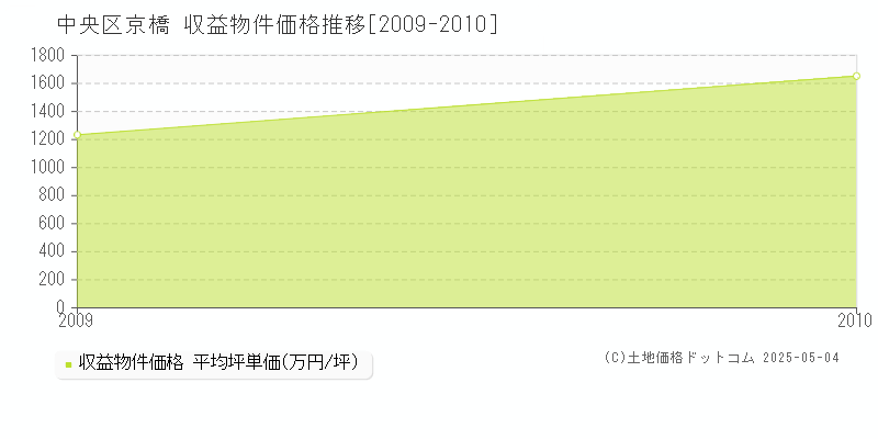 中央区京橋のアパート価格推移グラフ 