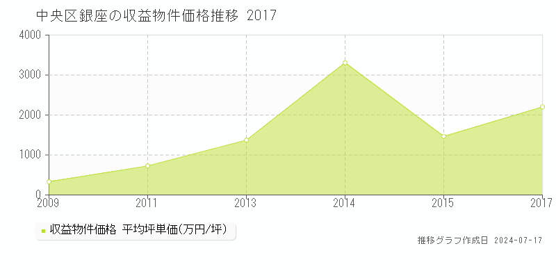 中央区銀座のアパート価格推移グラフ 