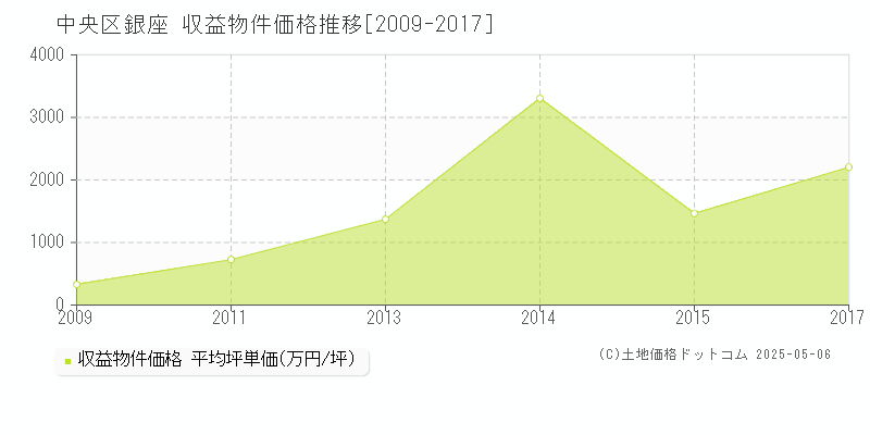銀座(中央区)の収益物件価格推移グラフ(坪単価)[2009-2017年]