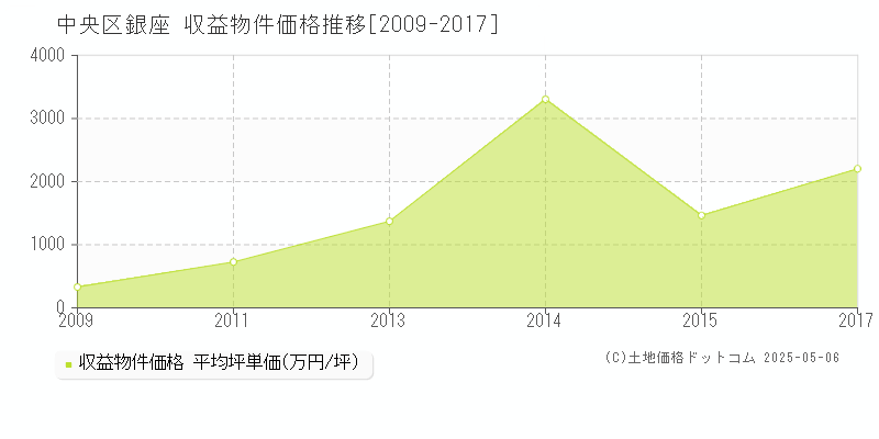 中央区銀座のアパート価格推移グラフ 