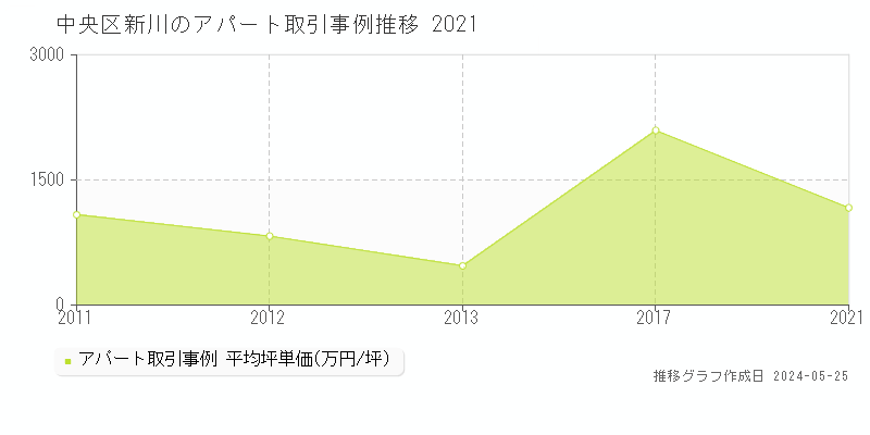 中央区新川のアパート価格推移グラフ 