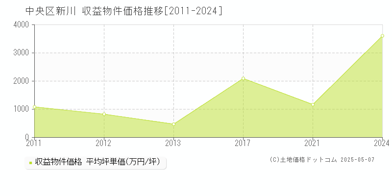 新川(中央区)の収益物件価格推移グラフ(坪単価)[2011-2024年]