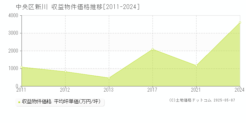 中央区新川のアパート価格推移グラフ 