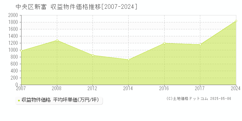 新富(中央区)の収益物件価格推移グラフ(坪単価)[2007-2024年]