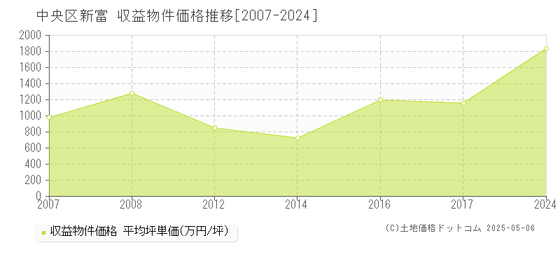 中央区新富のアパート価格推移グラフ 