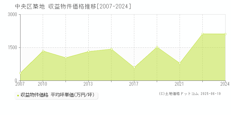 築地(中央区)の収益物件価格推移グラフ(坪単価)[2007-2024年]