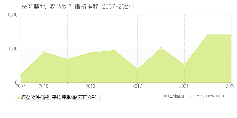 中央区築地のアパート価格推移グラフ 