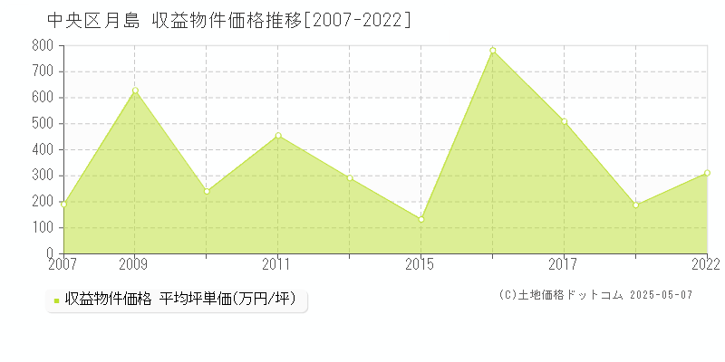 月島(中央区)の収益物件価格推移グラフ(坪単価)[2007-2022年]
